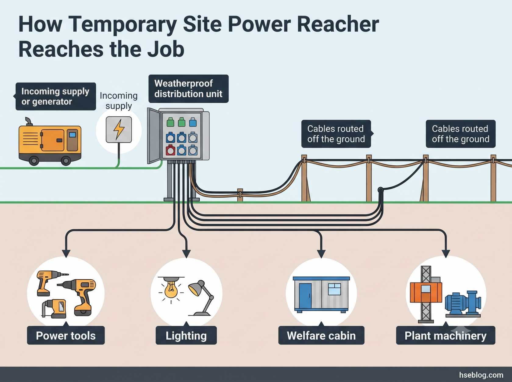 Temporary Power Installations